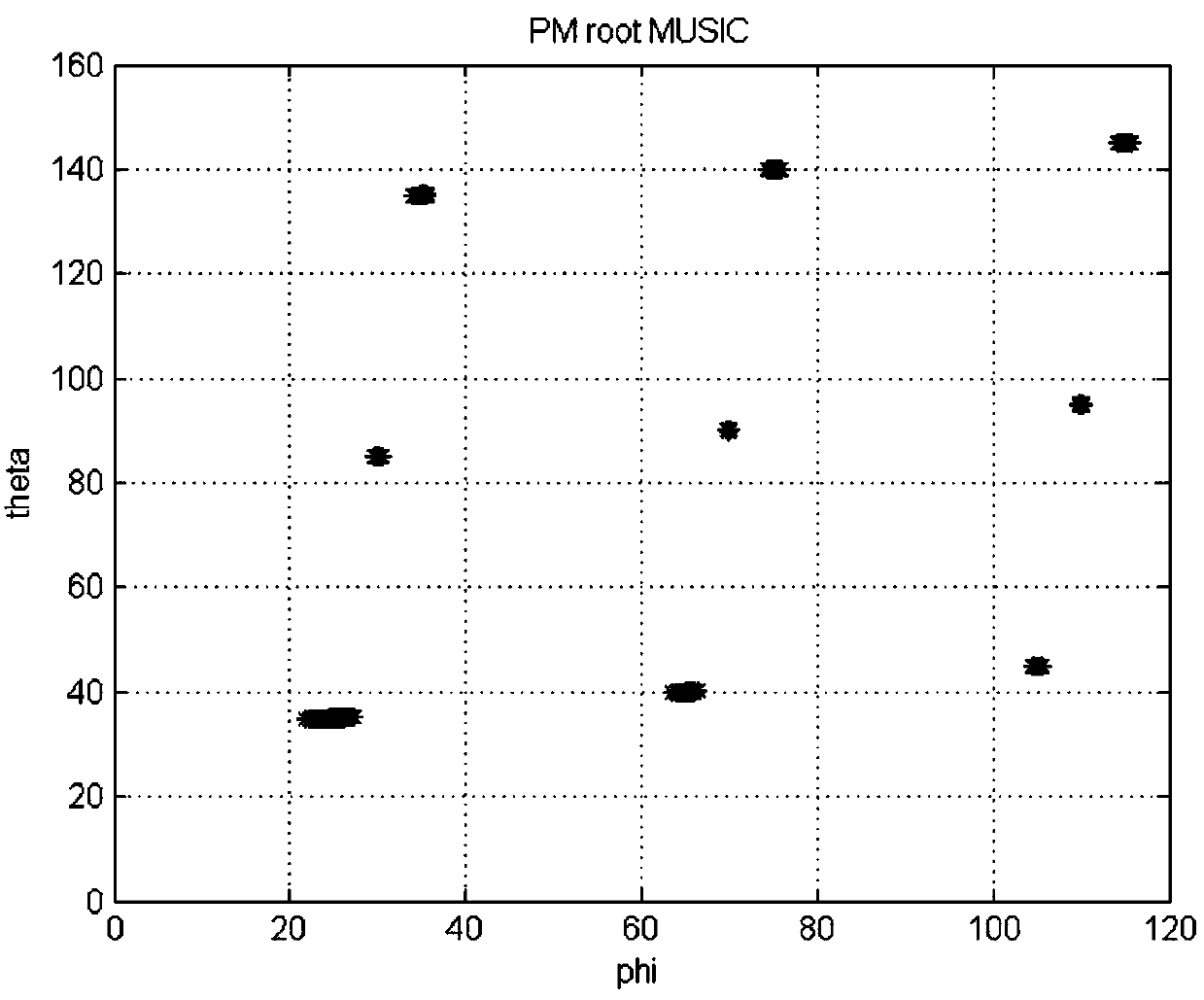 Two-dimensional wave arrival direction estimation method and device