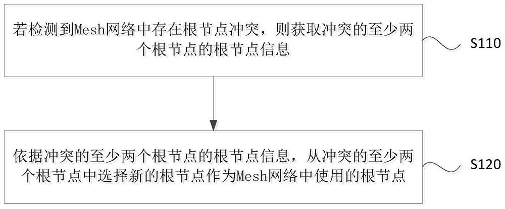 Mesh network processing method, device, equipment and storage medium