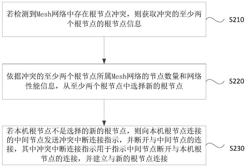 Mesh network processing method, device, equipment and storage medium