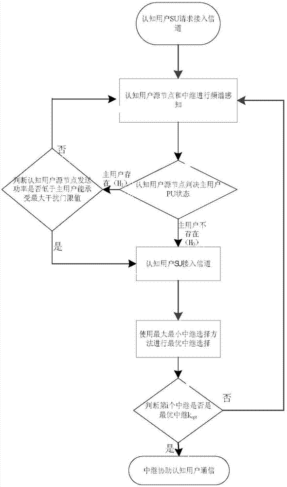 Multi-relay and multi-antenna-based cognitive wireless sensor network performance optimization method