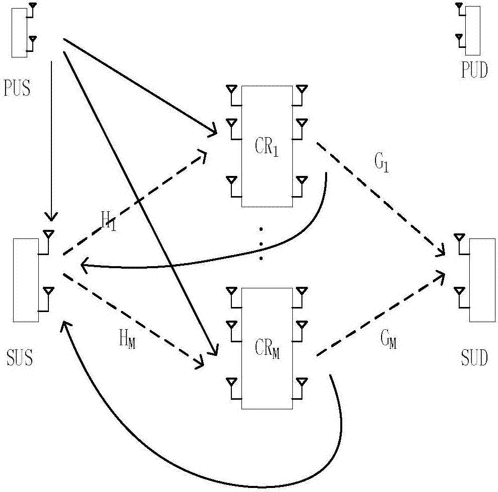 Multi-relay and multi-antenna-based cognitive wireless sensor network performance optimization method