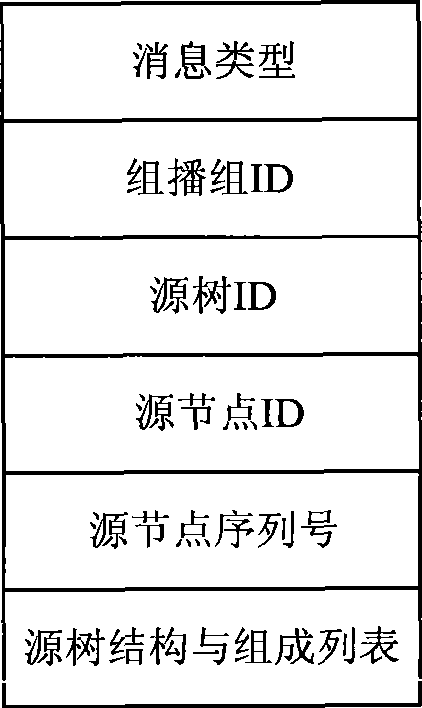 Wireless Ad Hoc network multicast routing method based on dynamic source tree