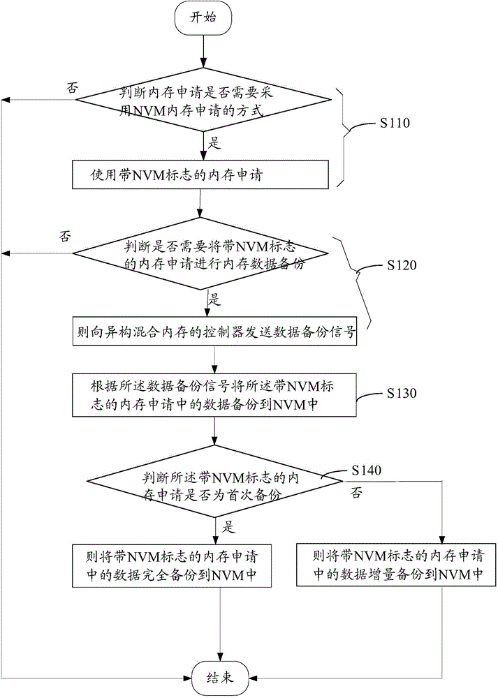 Data backup method and system based on heterogeneous hybrid memory