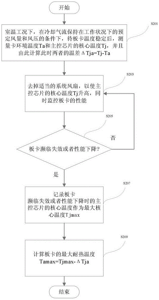 Analysis method of temperature resistance of circuit board