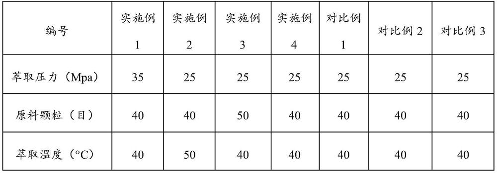 Extraction method of schisandrin B extract