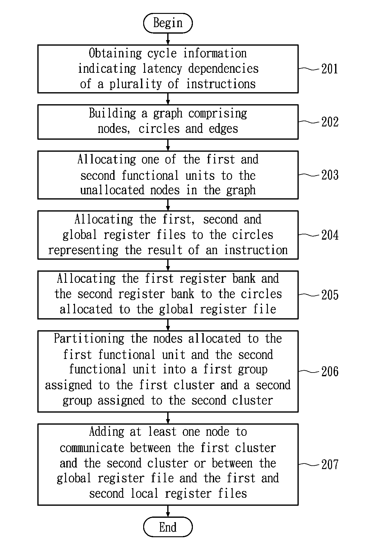 Method for allocating registers for a processor based on cycle information