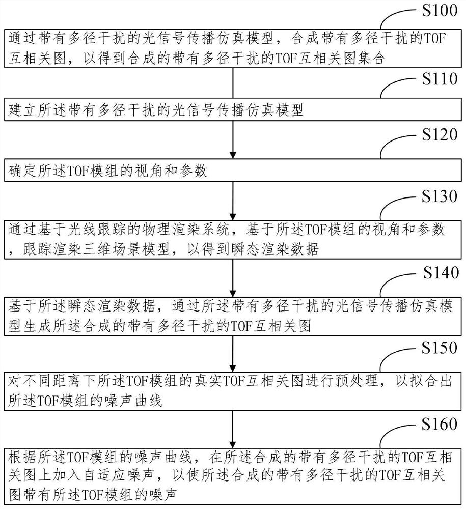 Multi-path interference correction method and system for TOF (Time of Flight) module and electronic equipment