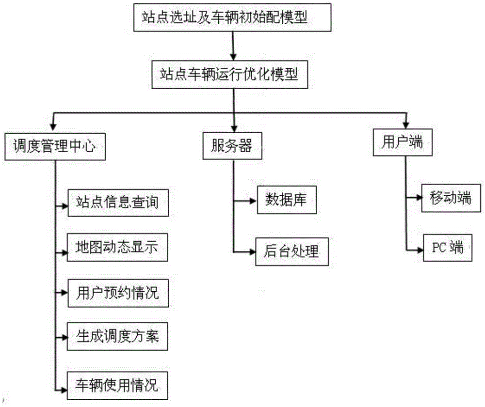 Intelligent dispatching and application management system of urban public bicycles and implementation method thereof