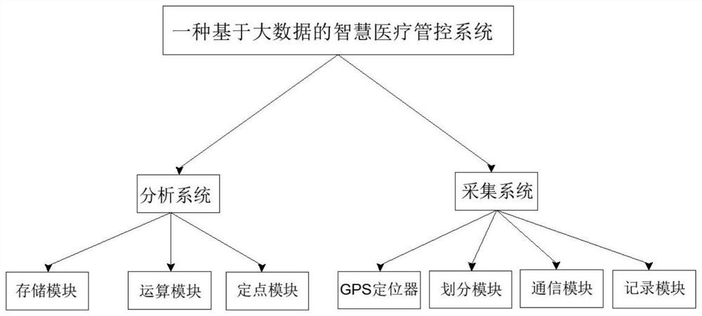 Intelligent medical management and control system and method based on big data