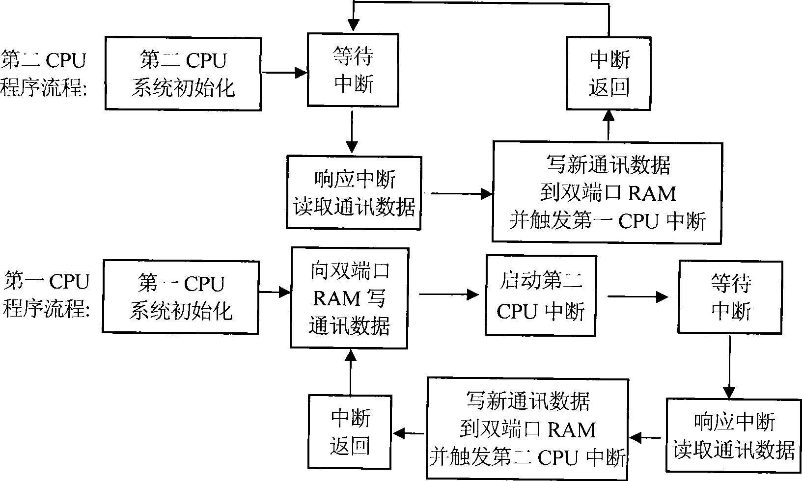 Data communication of motion controller and method and device thereof for interrupt dispatch