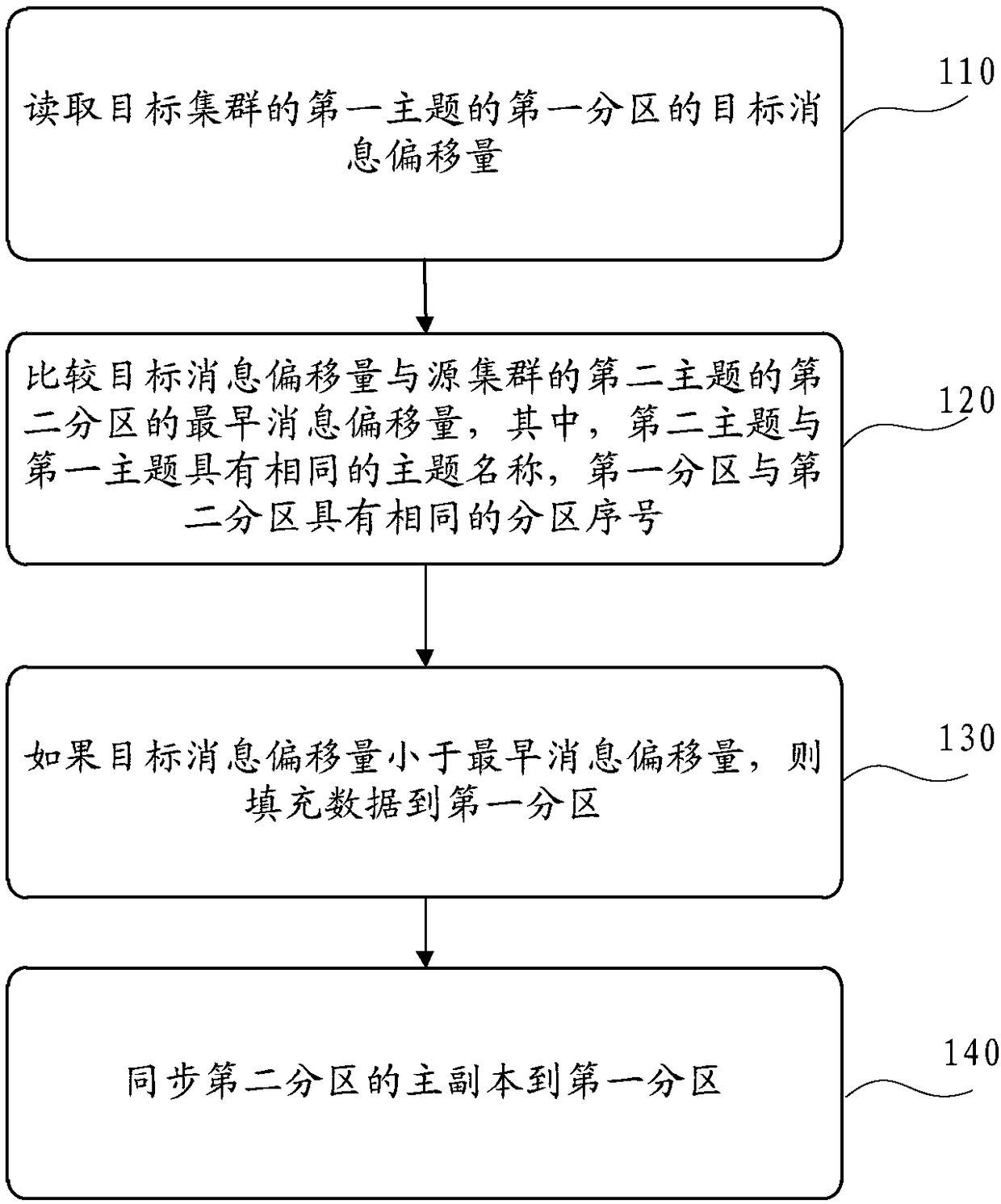 Data synchronization method, apparatus, device and storage medium thereof between clusters