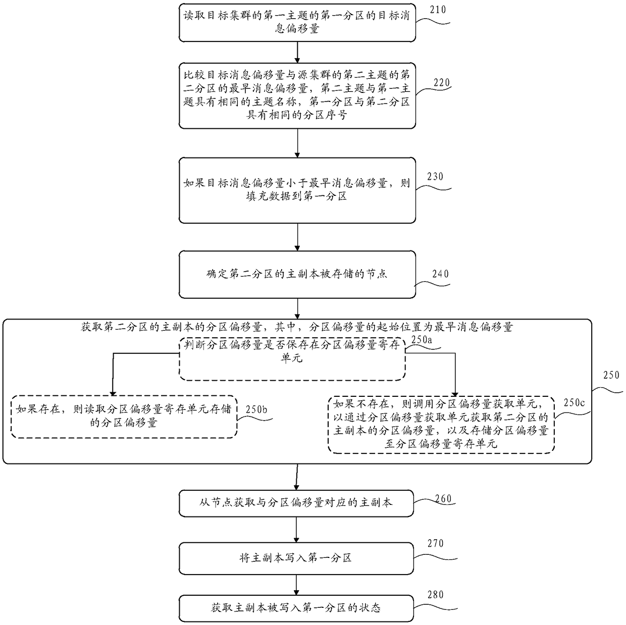 Data synchronization method, apparatus, device and storage medium thereof between clusters