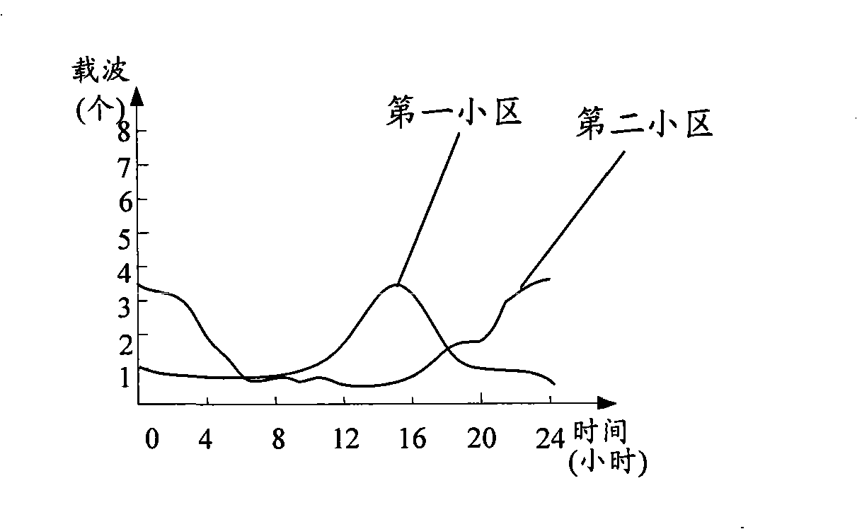 Method, system and device for managing base band resources