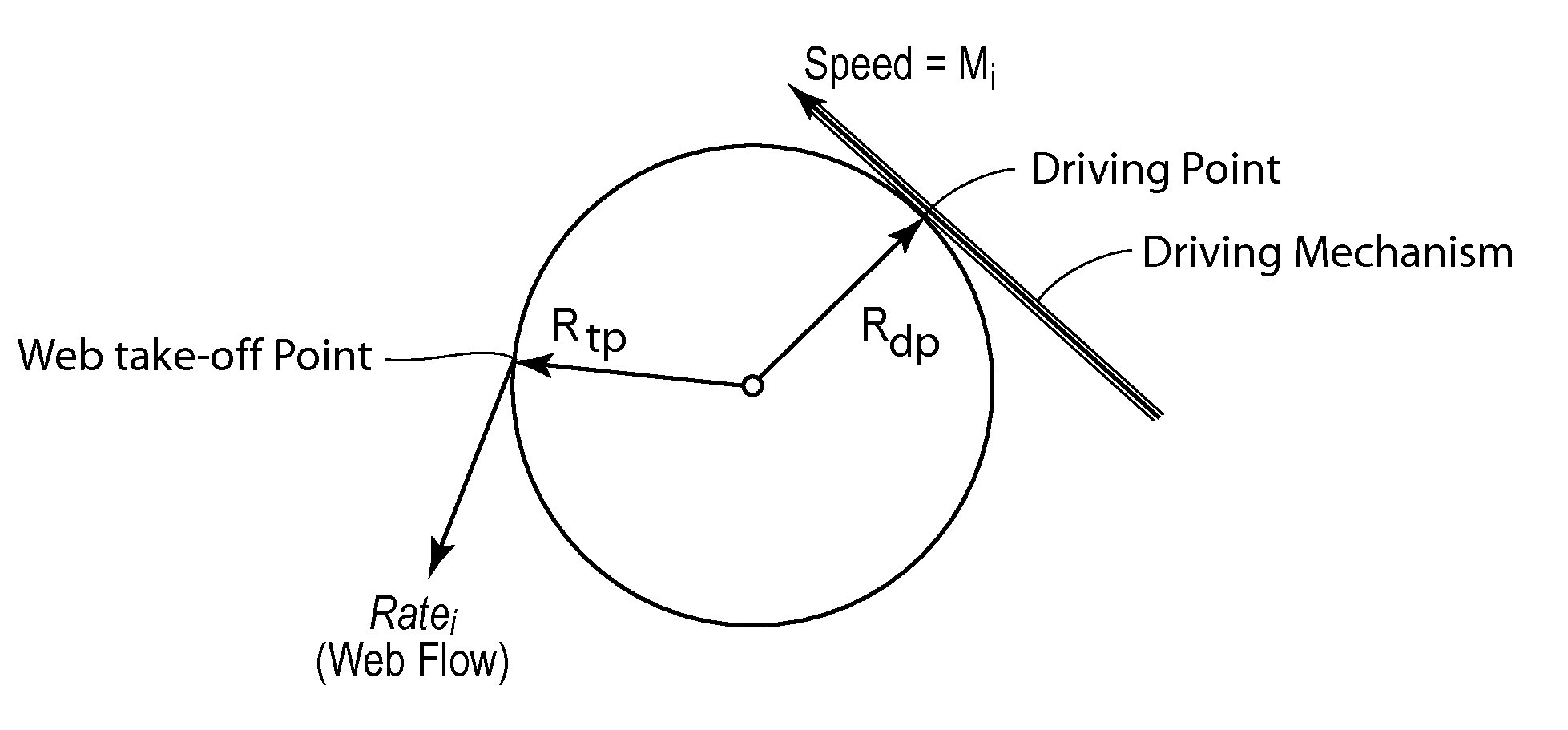 Alternative method for reducing web feed rate variations induced by parent roll geometry variations