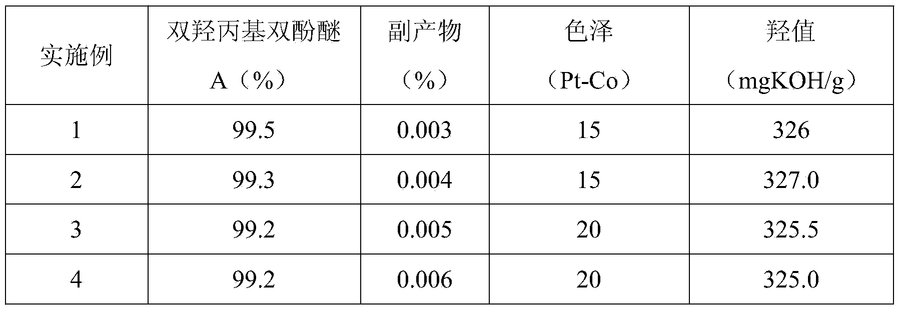 Method for synthesizing dihydroxypropyl bisphenol A ether through one-step process