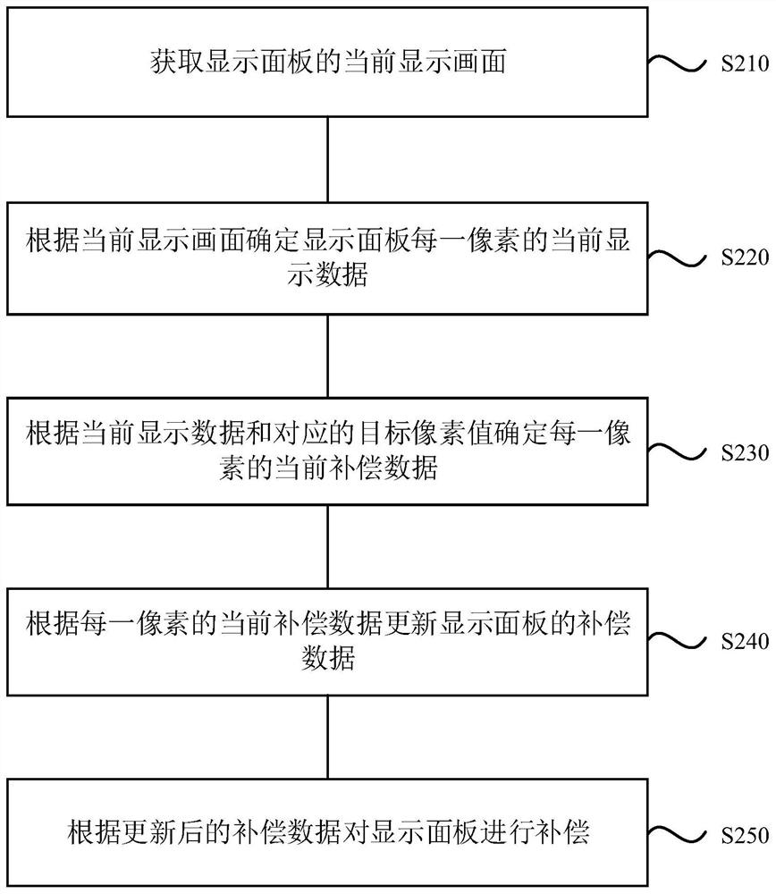 Compensation method and compensation device of display panel