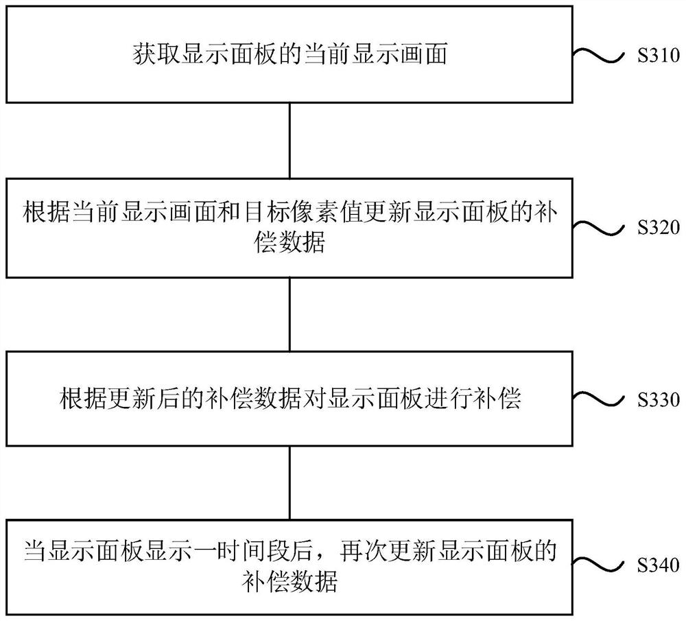 Compensation method and compensation device of display panel