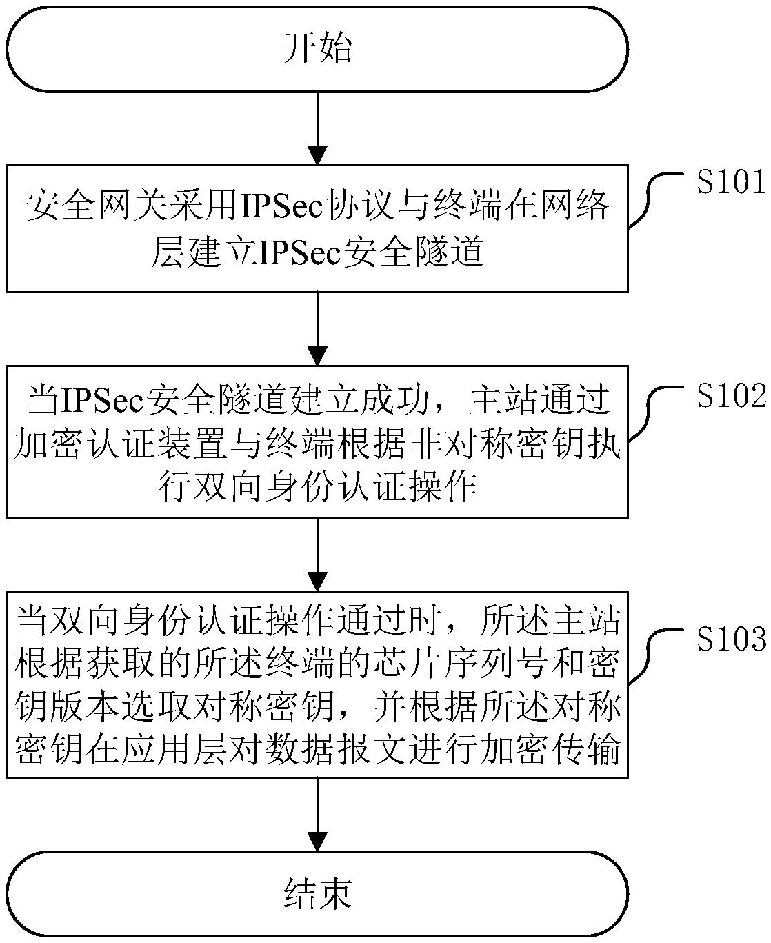 Encryption method for power distribution automatic system and related device