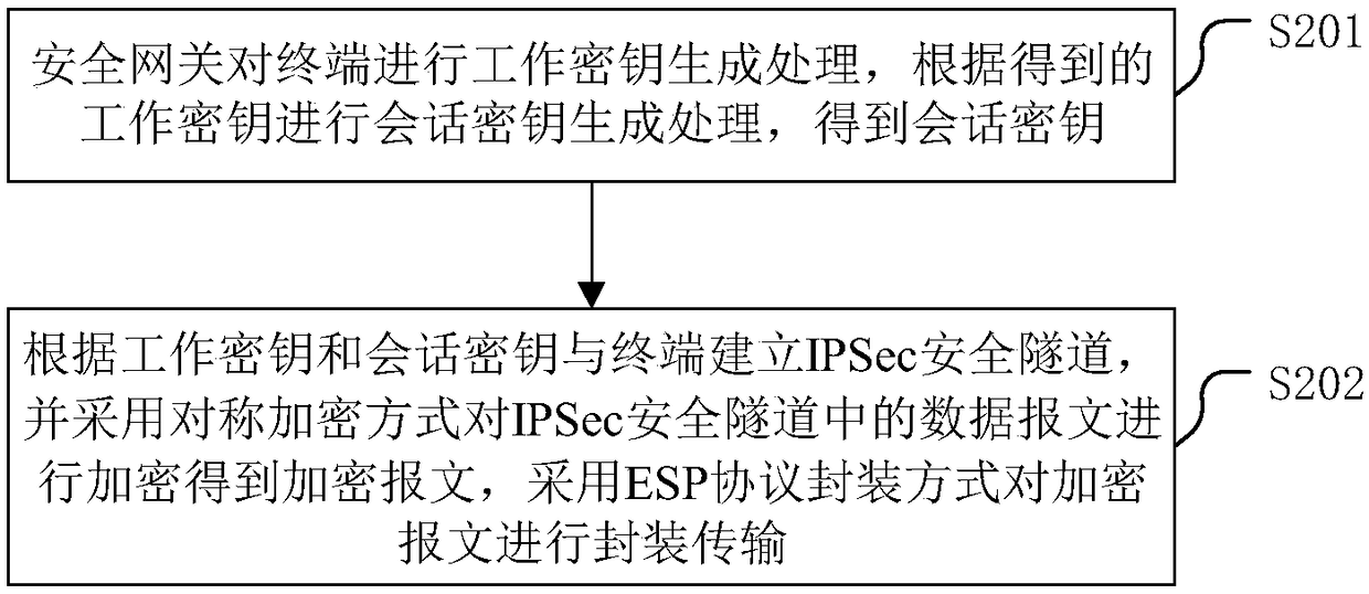 Encryption method for power distribution automatic system and related device