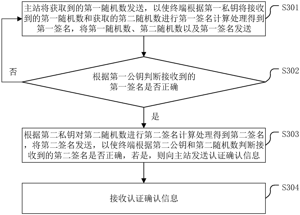 Encryption method for power distribution automatic system and related device