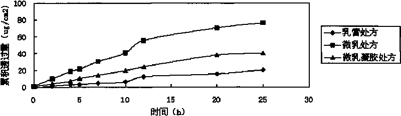 Imiquimod micro emulsion gels for local skin and preparation method thereof