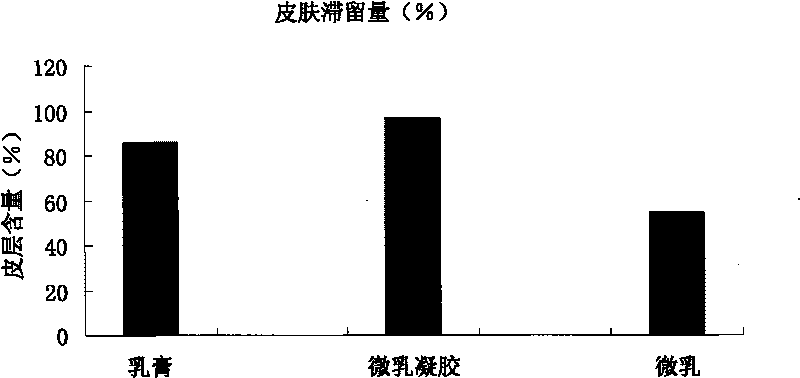 Imiquimod micro emulsion gels for local skin and preparation method thereof