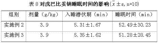 A traditional Chinese medicine composition for preventing and treating neurasthenia and senile dementia and its preparation method