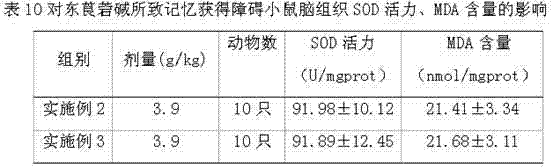 A traditional Chinese medicine composition for preventing and treating neurasthenia and senile dementia and its preparation method