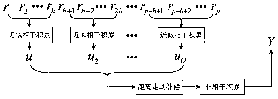 Mixed pulse accumulated observation based target parameter estimation method of compressed sensing radar