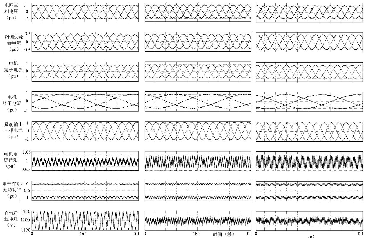 A Control Method of dfig System Based on Repeated Sliding Mode