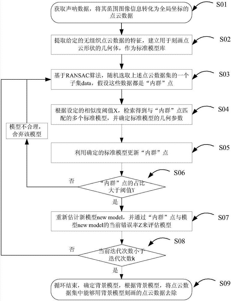 Three-dimensional sonar image background segmentation method based on sampling consensus algorithm