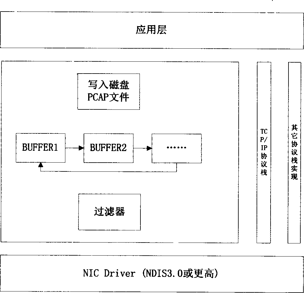 Seamlessly connected kernel data packet acquisition technology