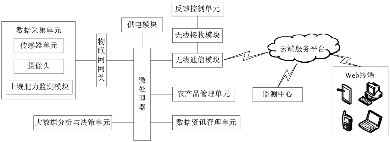 Intelligent agricultural internet of things system