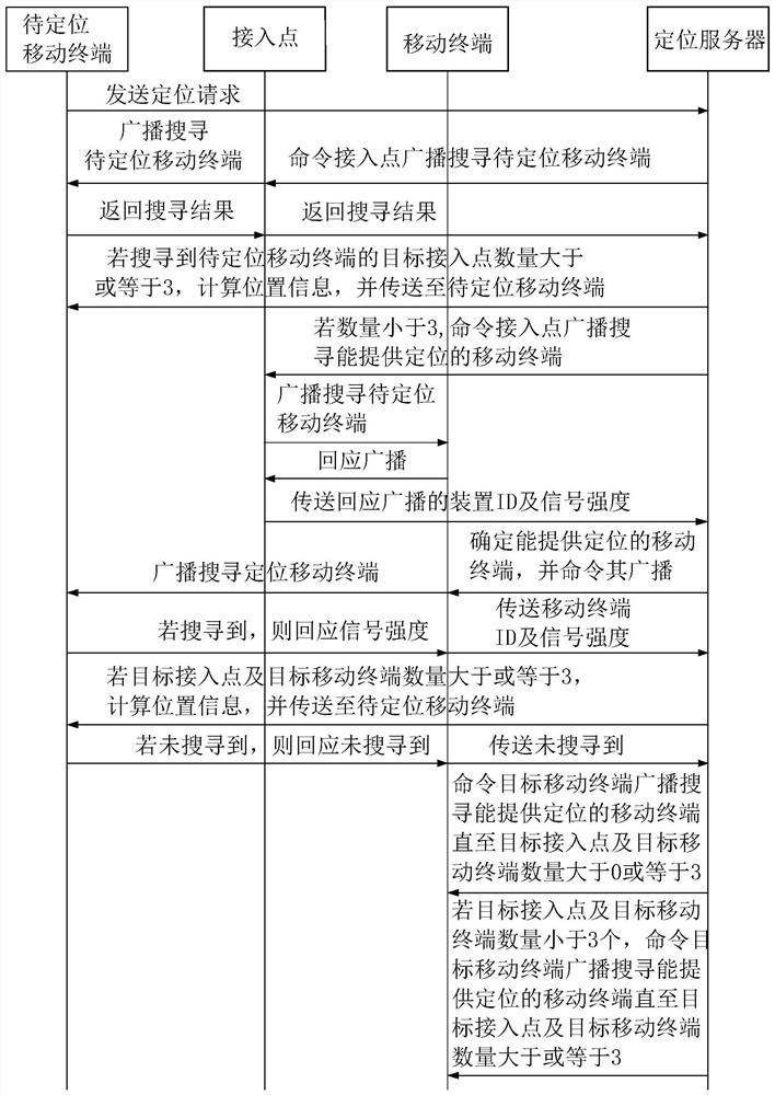 Indoor positioning system, indoor positioning method and mobile terminal