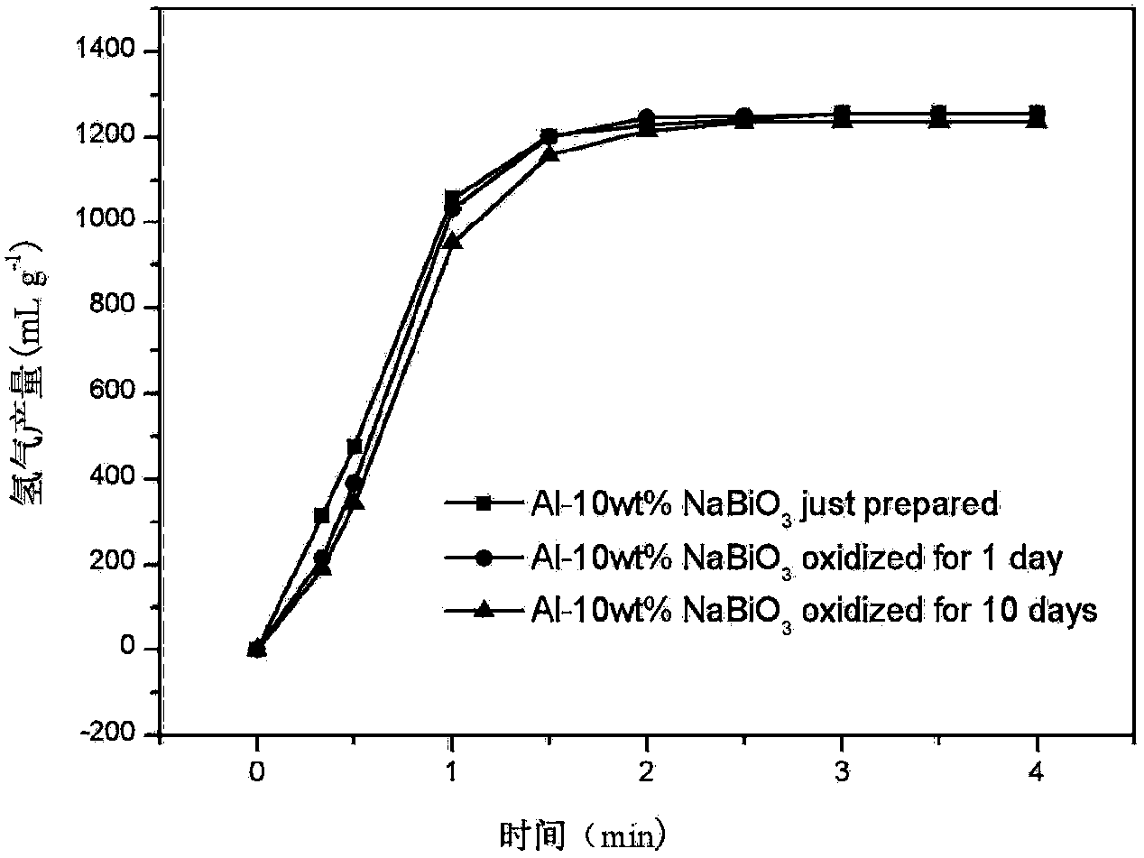 Al-NaBiO3 composite materials used for hydrogen generation by hydrolysis and preparation thereof