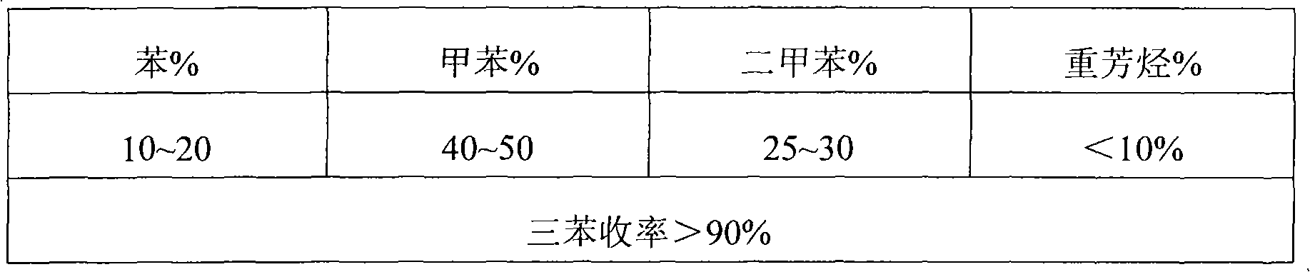 Process for producing low carbon olefin and arene parallel cogeneration gasoline by using methanol as raw material