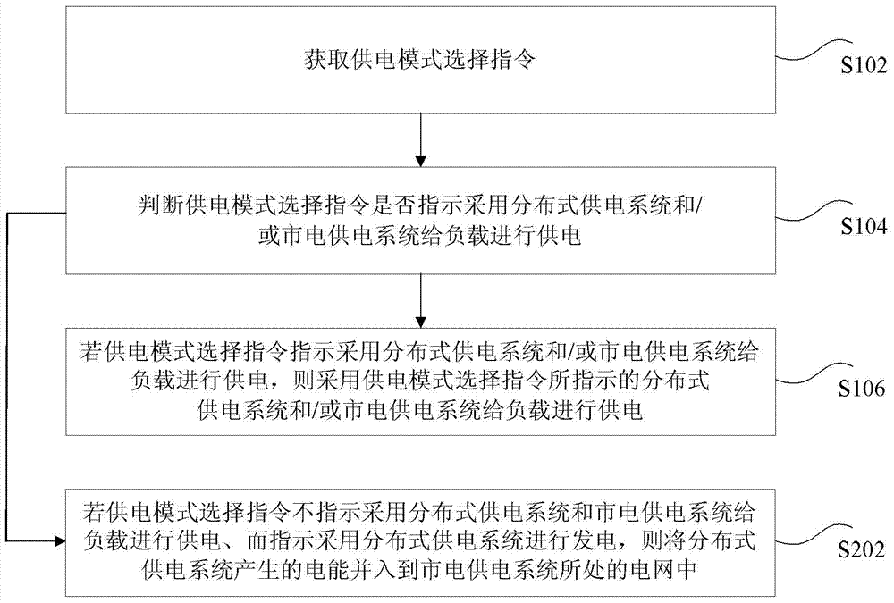 Power supply control method and system