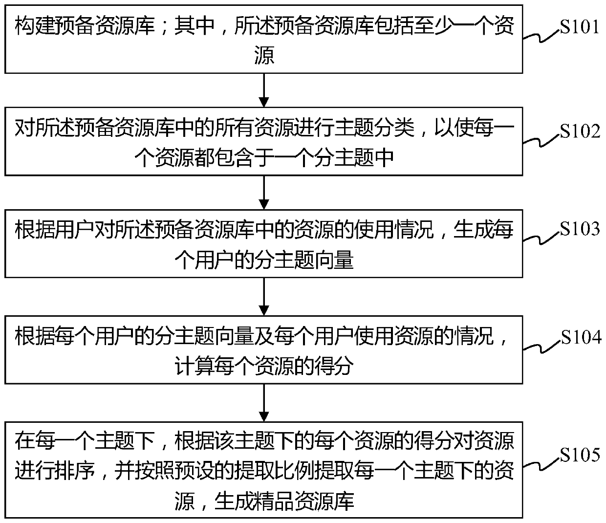 Method, device, server and storage medium for constructing high-quality resource library