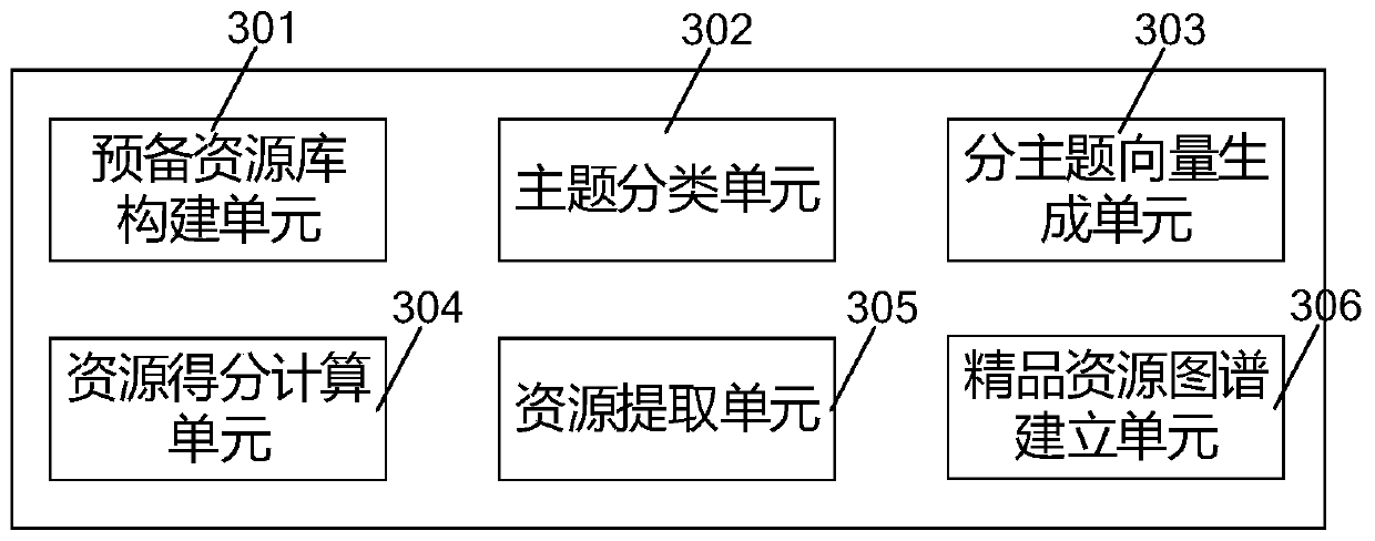 Method, device, server and storage medium for constructing high-quality resource library