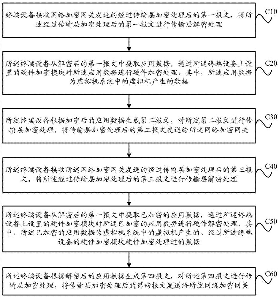 Virtual machine system data encryption method and device