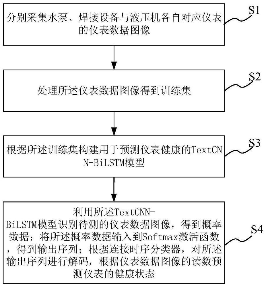 Instrument analysis method and system based on TextCNN-BiLSTM, equipment and medium