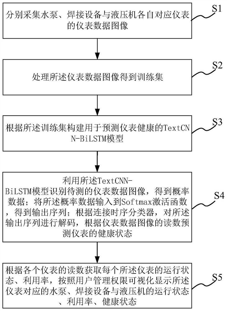 Instrument analysis method and system based on TextCNN-BiLSTM, equipment and medium