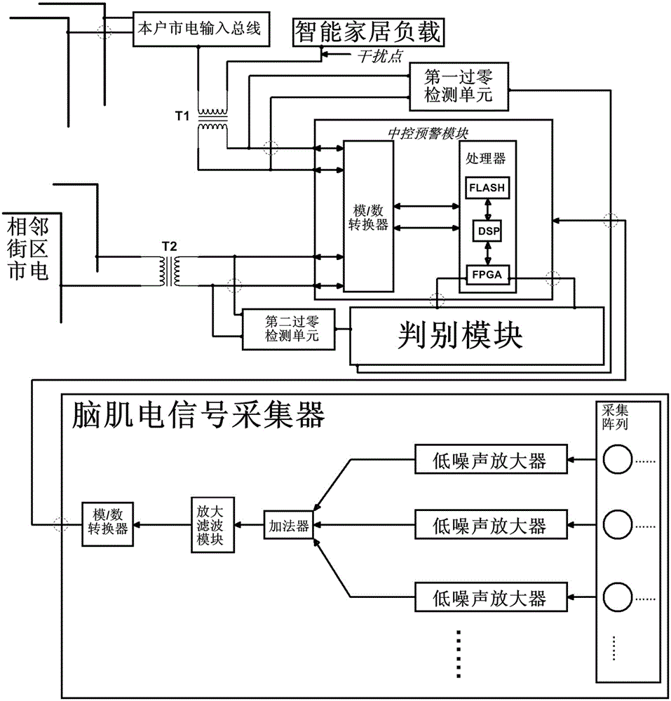 Intelligent household device based on EEG and EMG signal feedback control