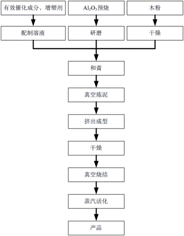 Regular honeycomb ceramic carbon carrier based doped ozone catalyst for advanced treatment of industrial wastewater and preparation method of regular honeycomb ceramic carbon carrier based doped ozone catalyst