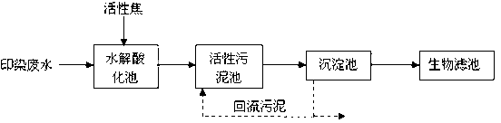 System for treating printing and dyeing wastewater with activated coke adopted and process thereof