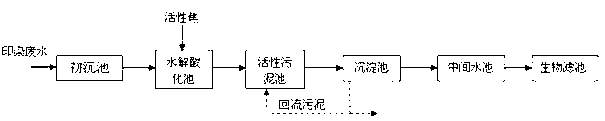 System for treating printing and dyeing wastewater with activated coke adopted and process thereof