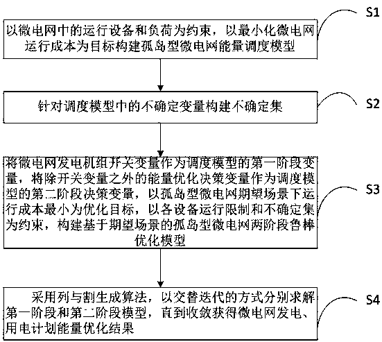 Microgrid energy two-stage robust optimization method and system