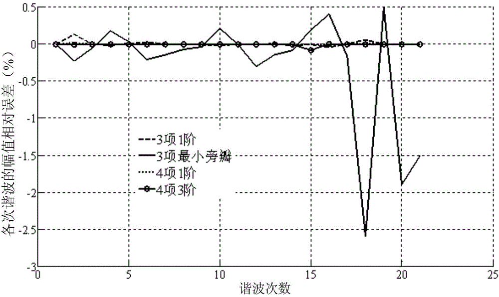 Time shift phase difference steady harmonic signal correction method based on Nuttall window