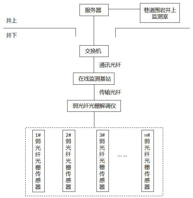 Fiber grating sensor and deep roadway surrounding rock strain monitoring method and system