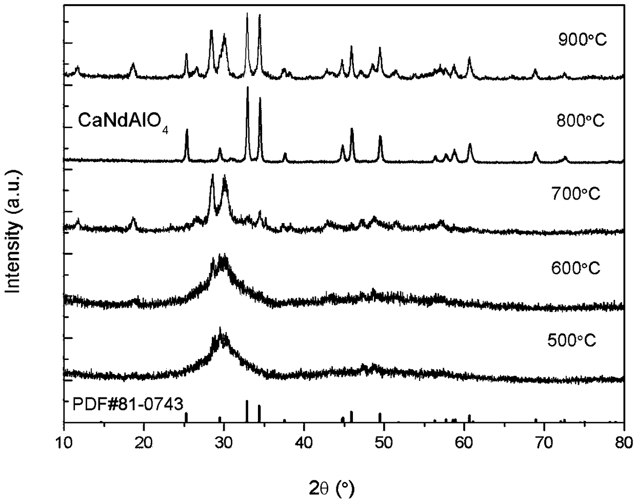 Preparation method of neodymium calcium aluminate